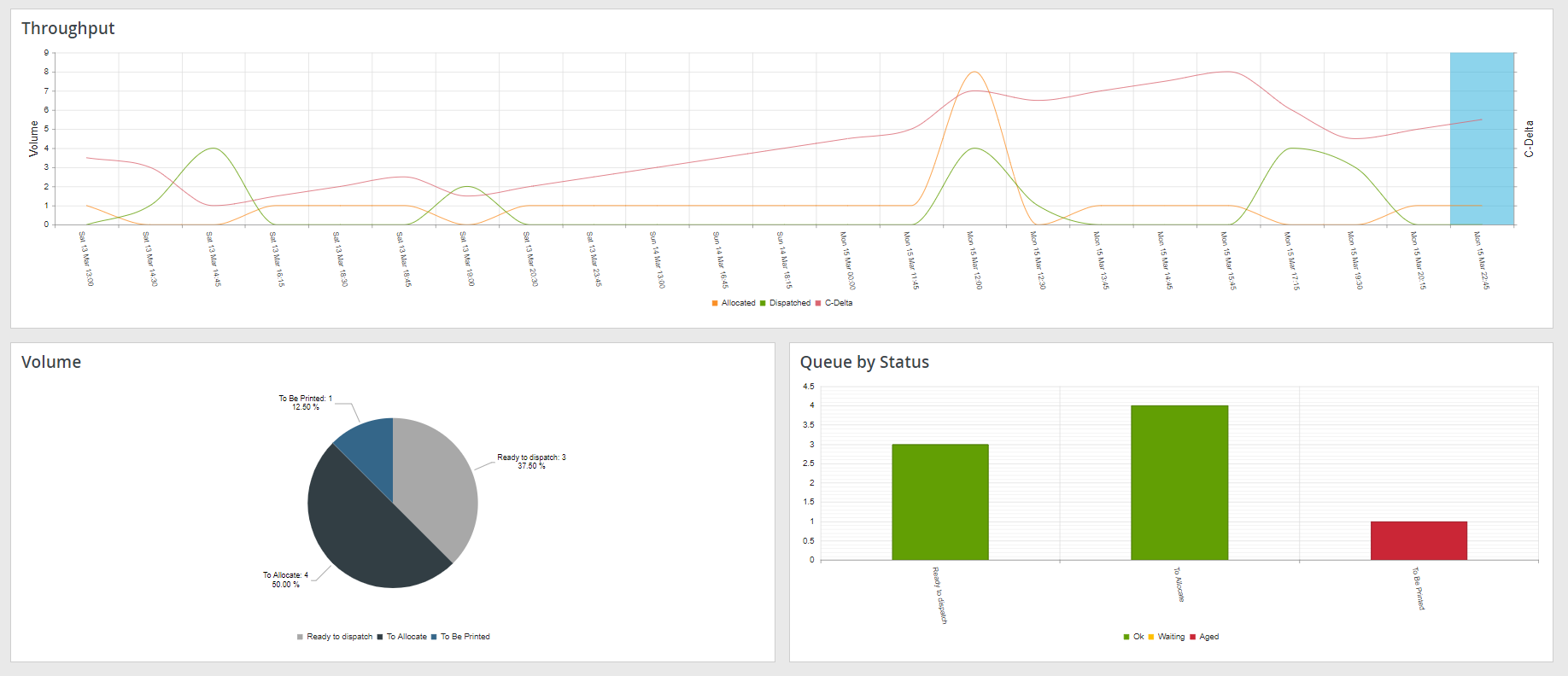 Sample Dispatch Grid Drilldown Report