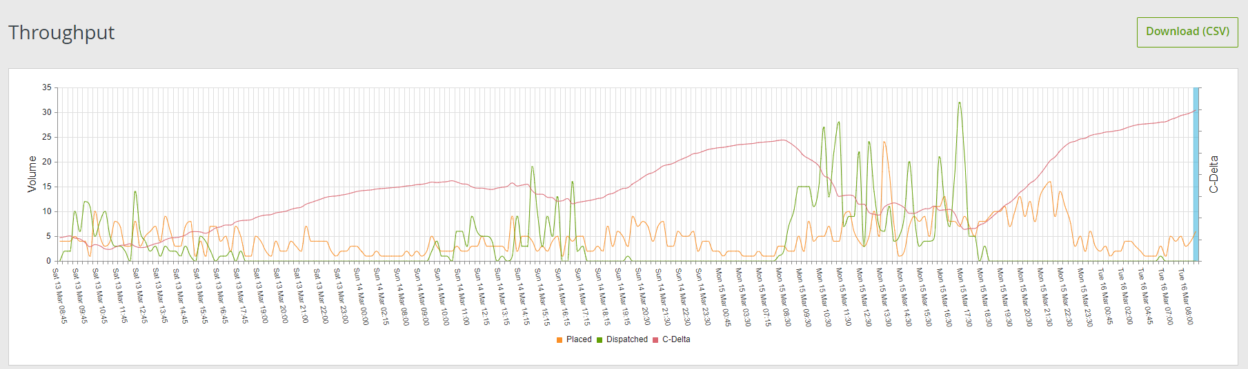 Sample Dispatch Grid Throughput Graph