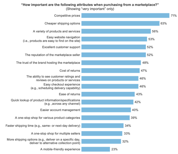 Understanding and optimising your marketplace -2